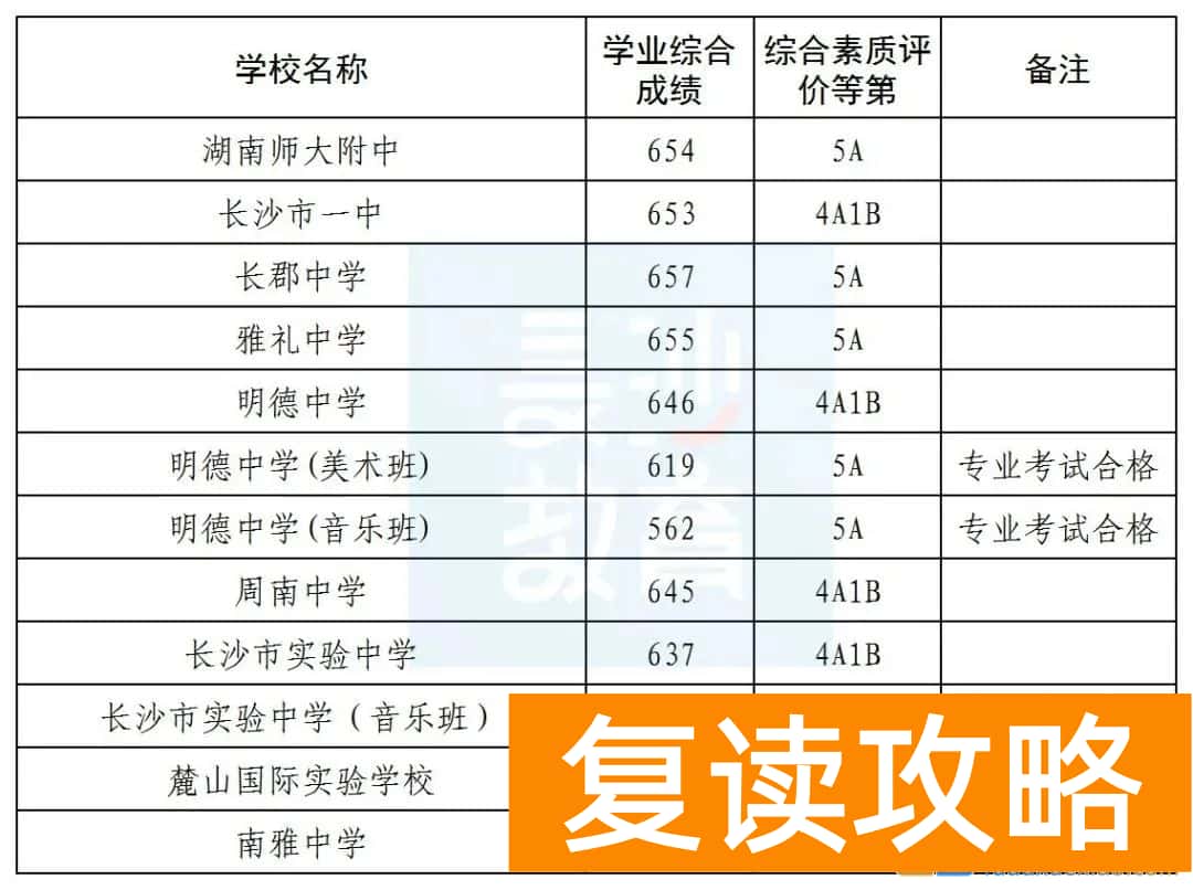 2024年长沙公办高中录取线公布：多少分才能上“四大四小”？